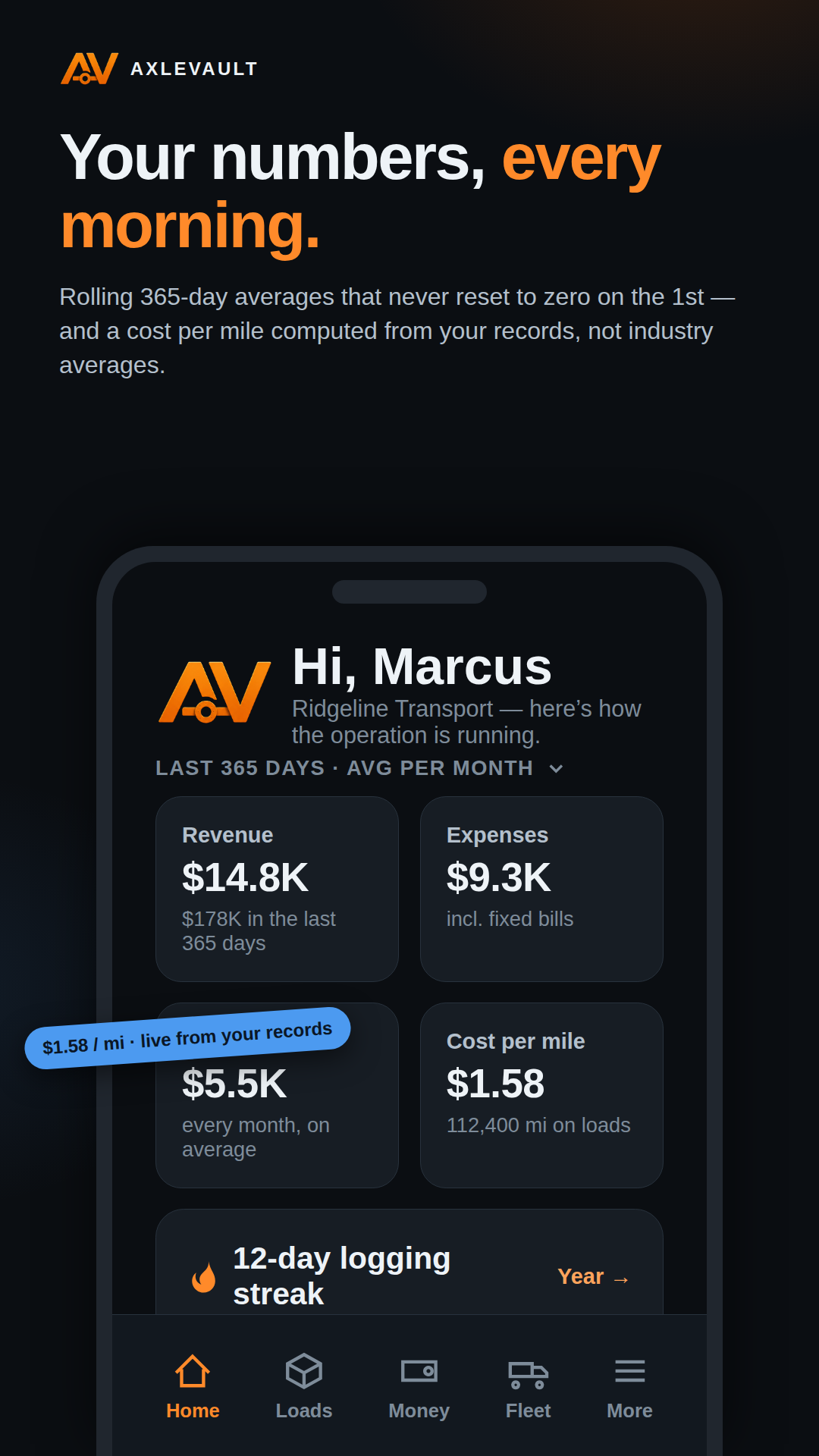 AxleVault dashboard — rolling 365-day revenue, expenses, net and live cost per mile with the logging streak